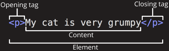 Parts Of elements