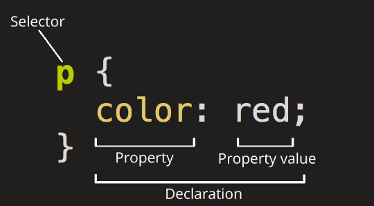 CSS Rule set